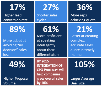 Companies which used CPQ achieved