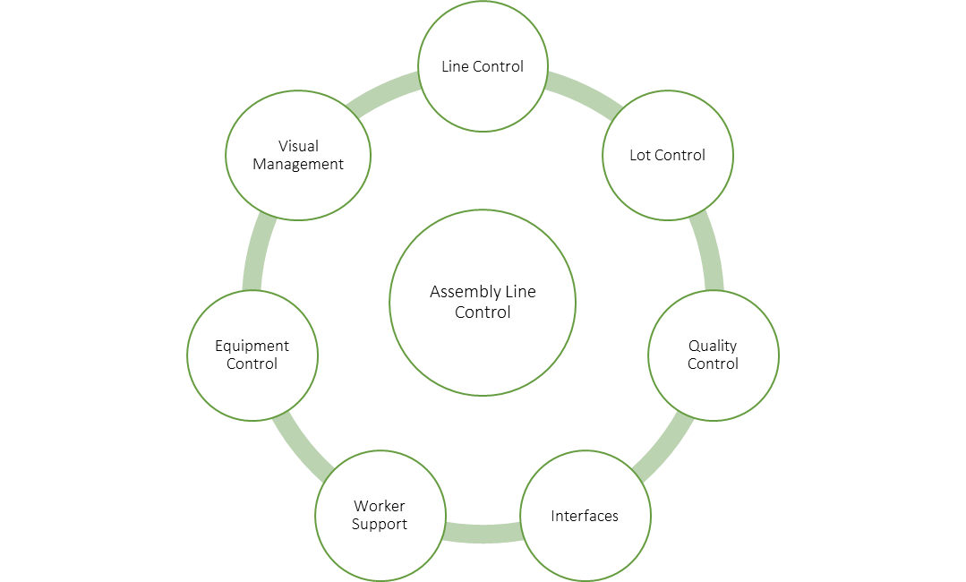 Characteristics of an Assembly Line Control| LTI Blogs