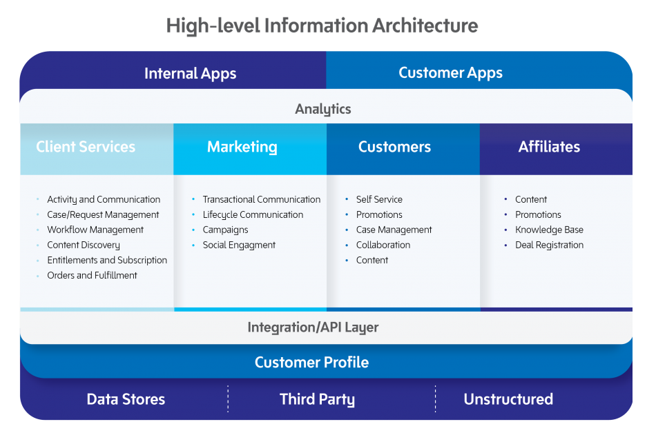 Digital Transformation Guiding Principles