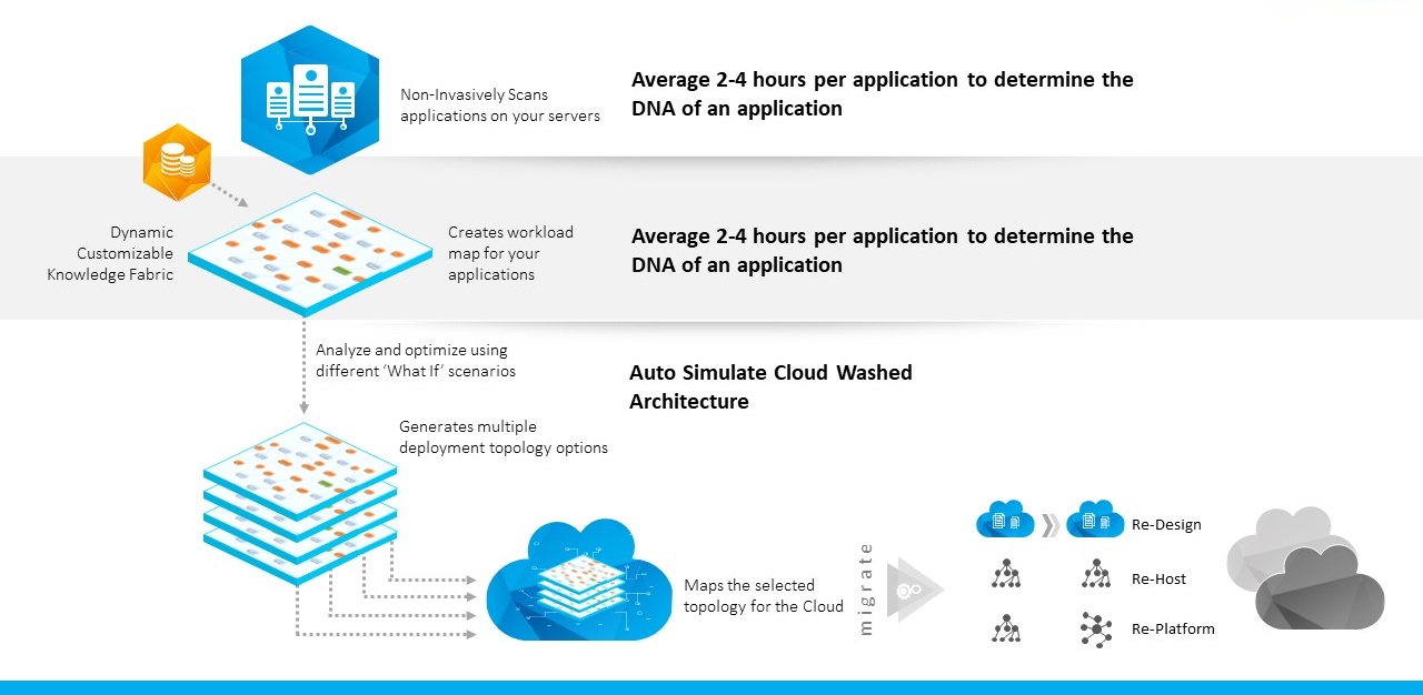 RapidAdopt Cloudification Suite