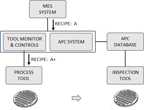 Advanced Process Control in Semiconductor Manufacturing