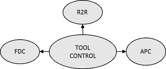 Advanced Process Control in Semiconductor Manufacturing | LTIMindtree