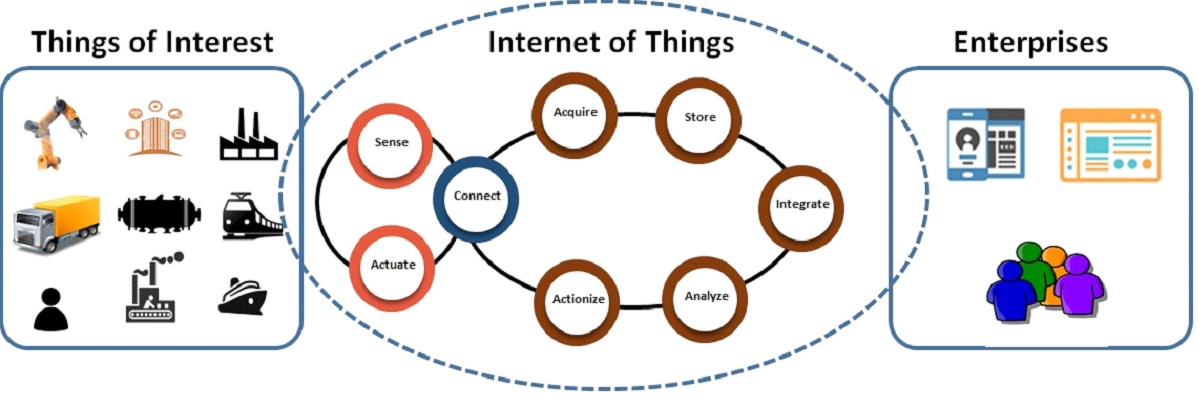 Internet of Things