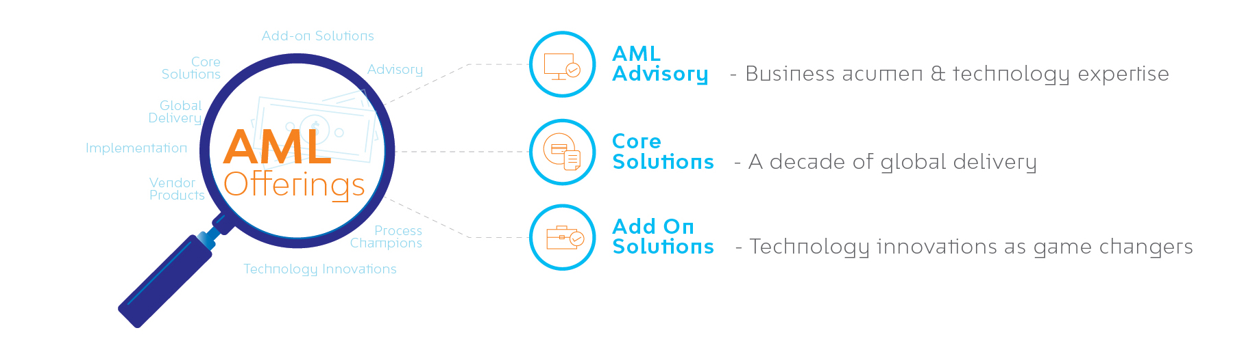 AML Anti-Money Laundering Solutions
