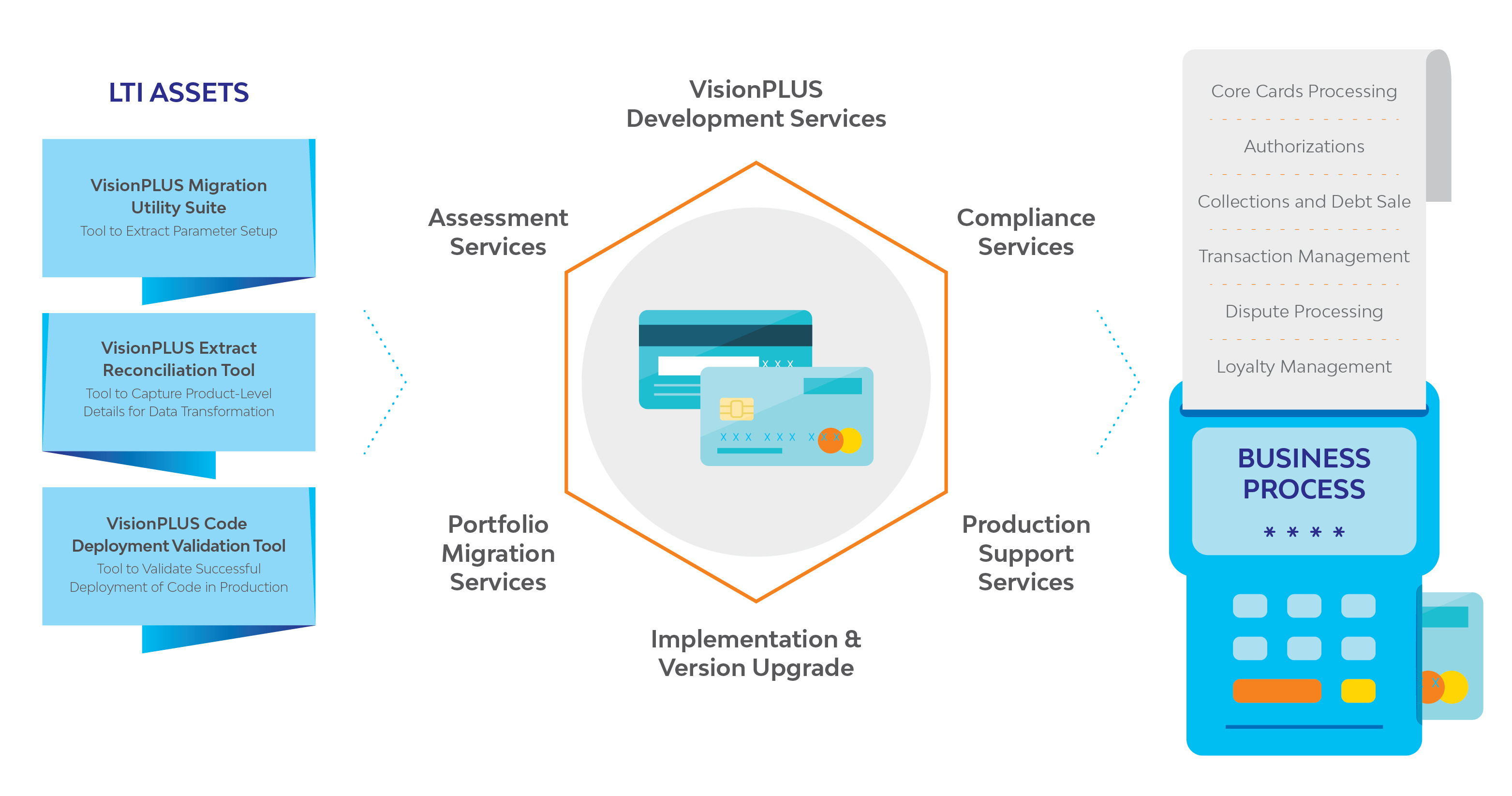 VisionPLUS CoE Offerings - Infographic 160818-01