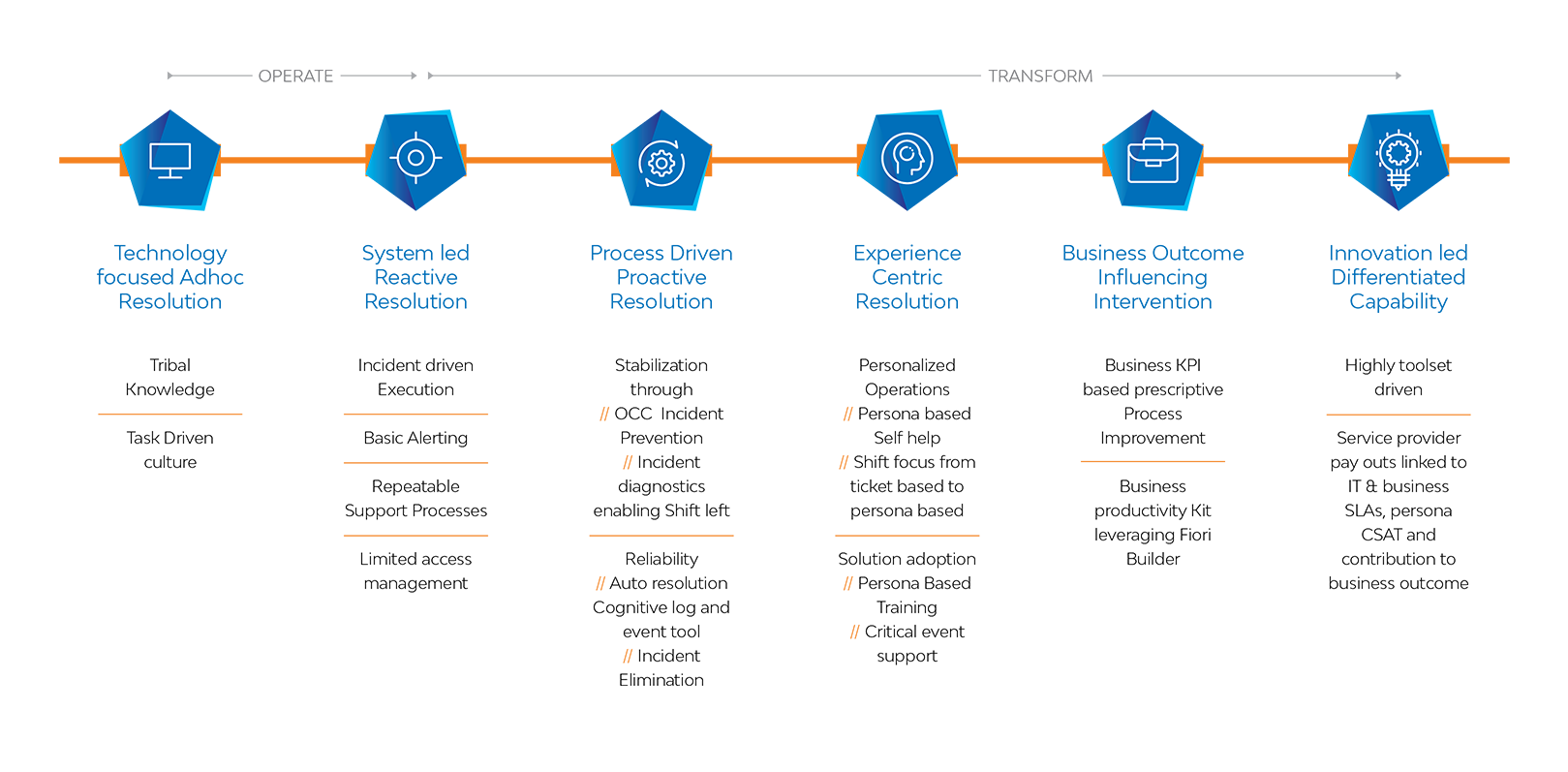 Lifecycle-Operate-to-Transform