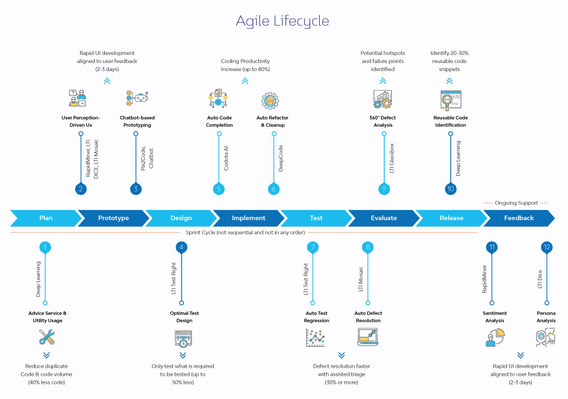 Agile Lifecycle