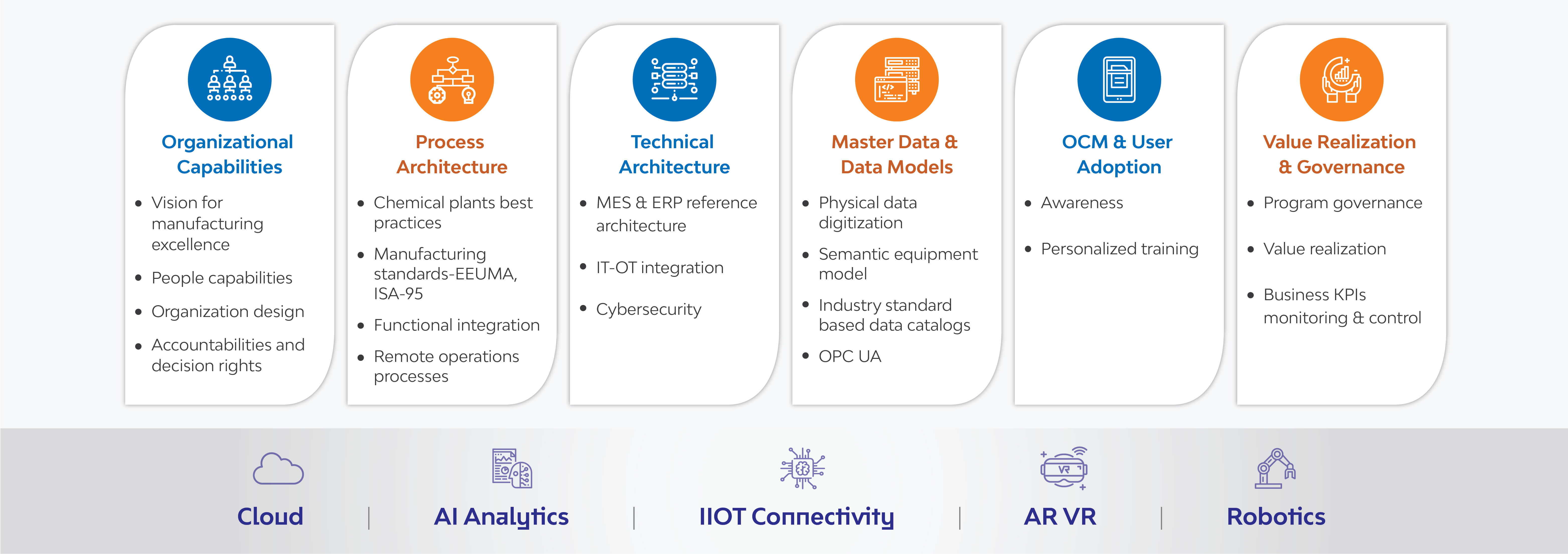 Digital Maturity Assessment Framework