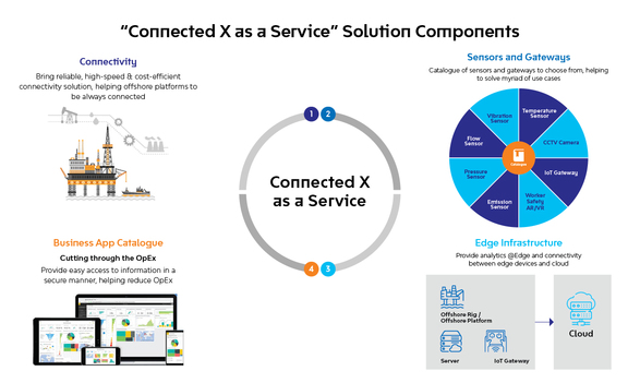 Solution Components