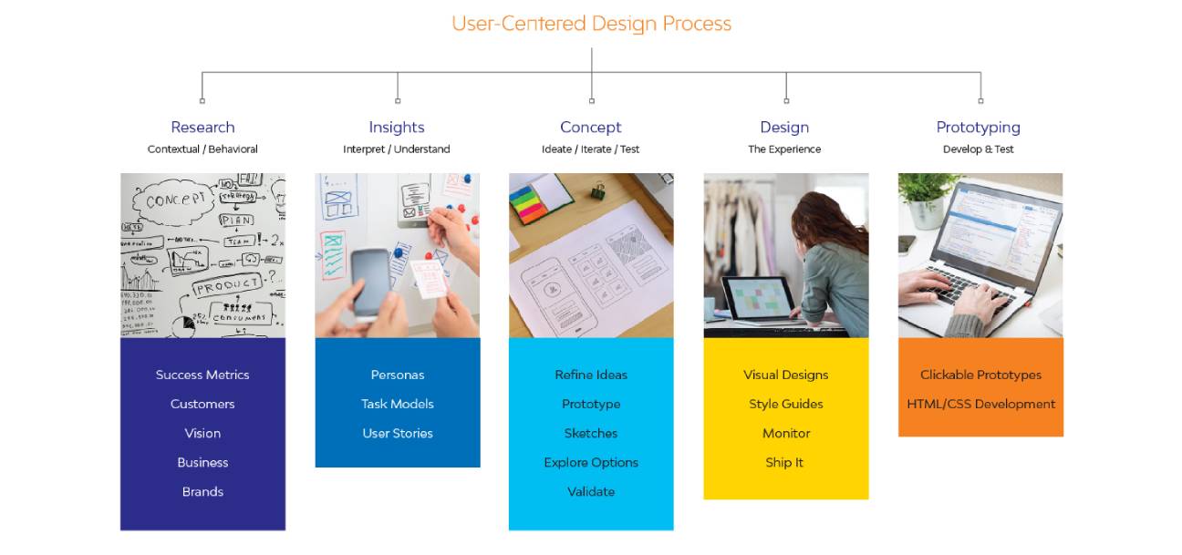 Design-Process