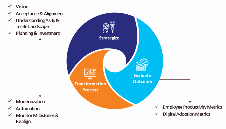 Digital Transformation