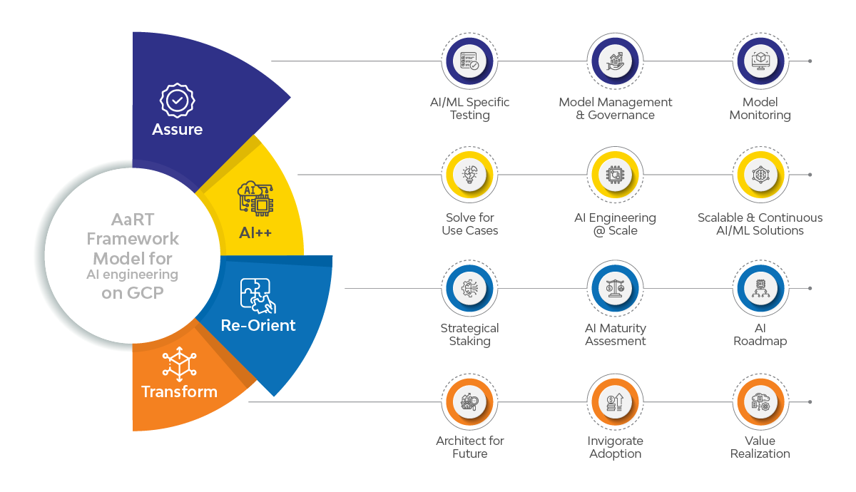 AaRT Framework Model for AI engineering on GCP