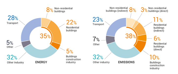 Building Automation System for Sustainability