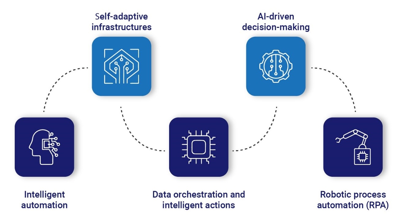 Building Blocks of Processes