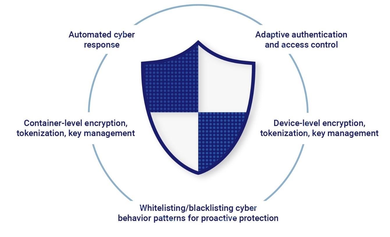 Building Blocks of Security