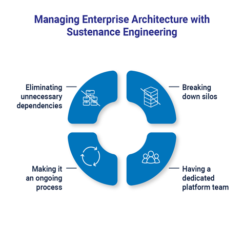 Managing Enterprise Architecture with Sustenance Engineering