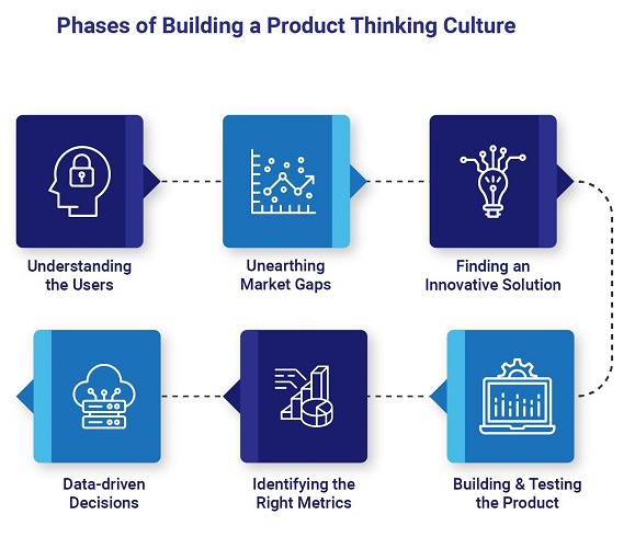 Design Thinking Culture in 2022, Product Thinking Culture in 2022