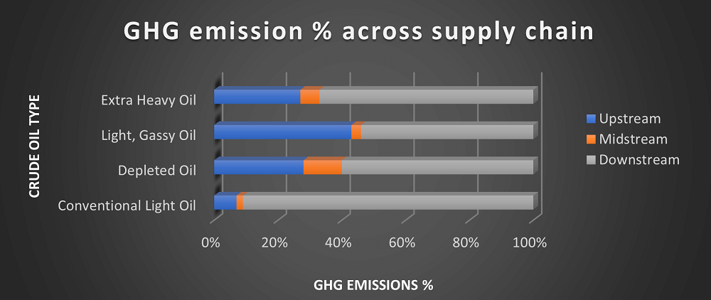 Decarbonization in Oil and Gas value chain