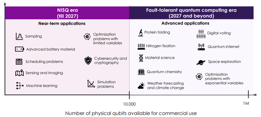 Growing Market Potential of Quantum Computing