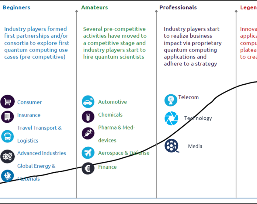 Client-centric use cases on Quantum Computing