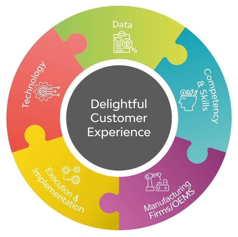 CX (Customer Experience) In Manufacturing