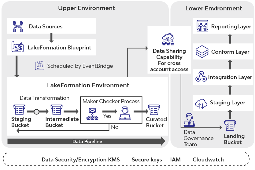 Guidelines for Data Sharing