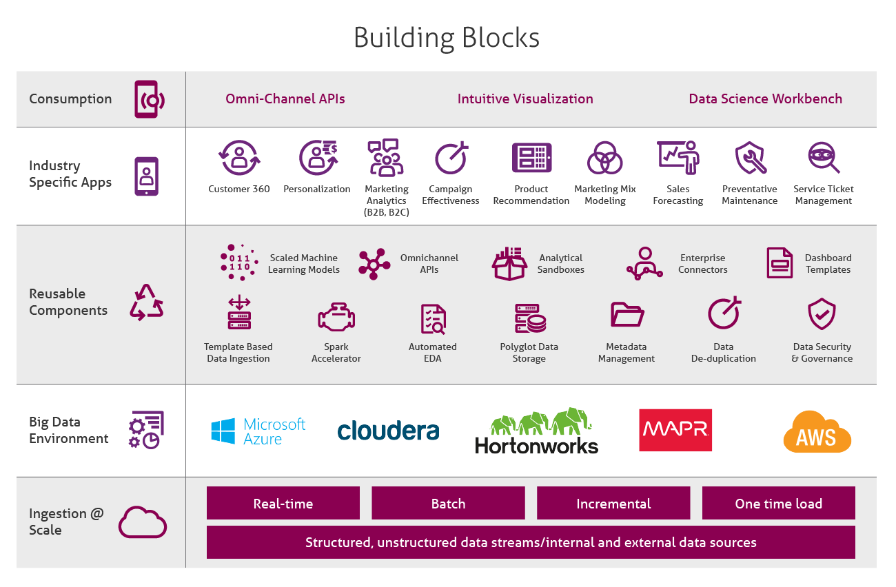 Data Analytics Platform Building Blocks