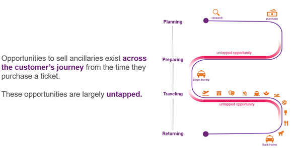 mindtree-ancillary-merchandising-platform-steps