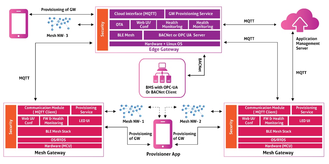 multiprotocol-iot-gateway-thumbnail