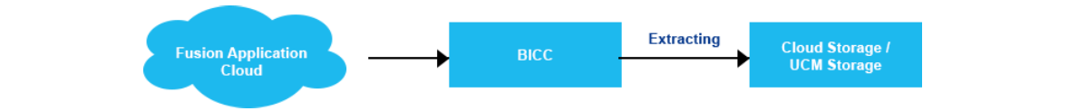 BICC involves a simple two-step process