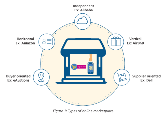 Types of online marketplaces