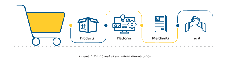 What makes an online marketplace?