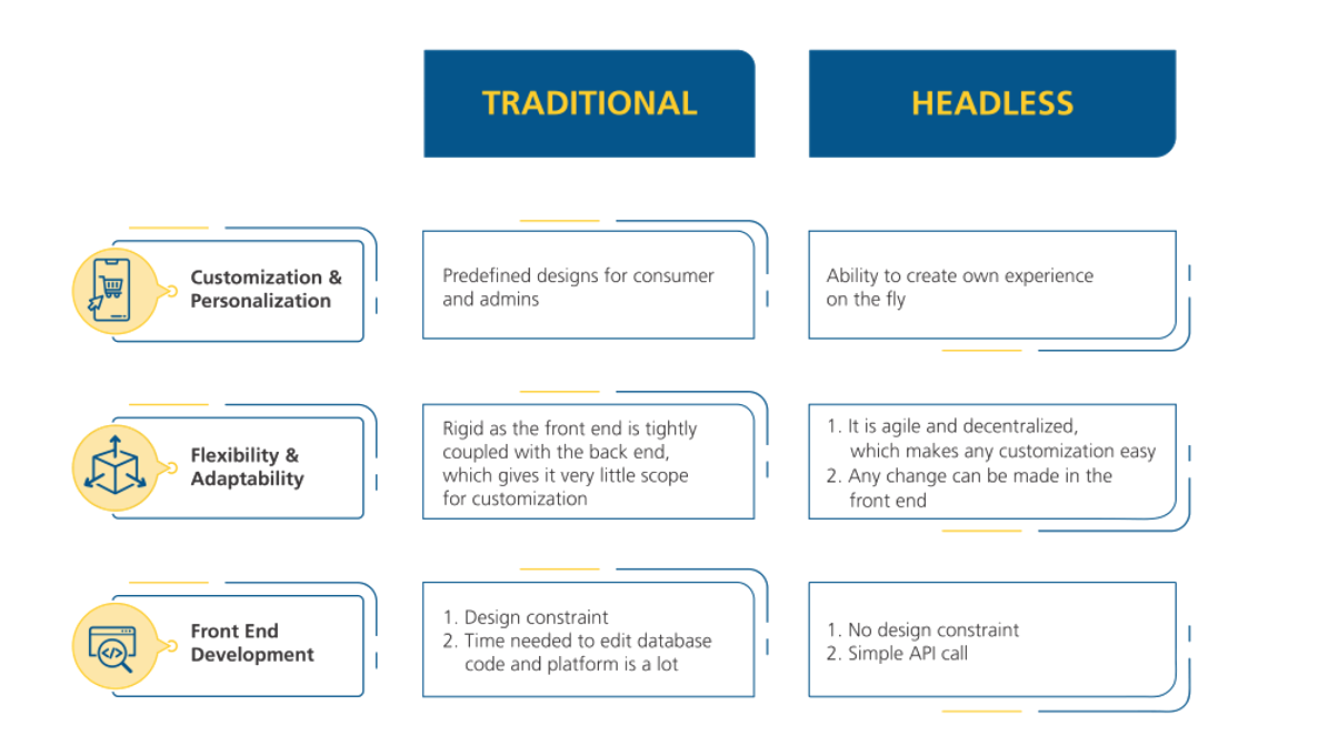 Traditional vs Headless eCommerce