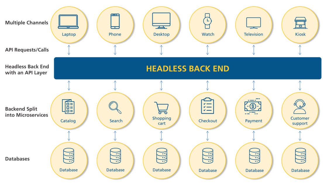 Headless eCommerce Architecture