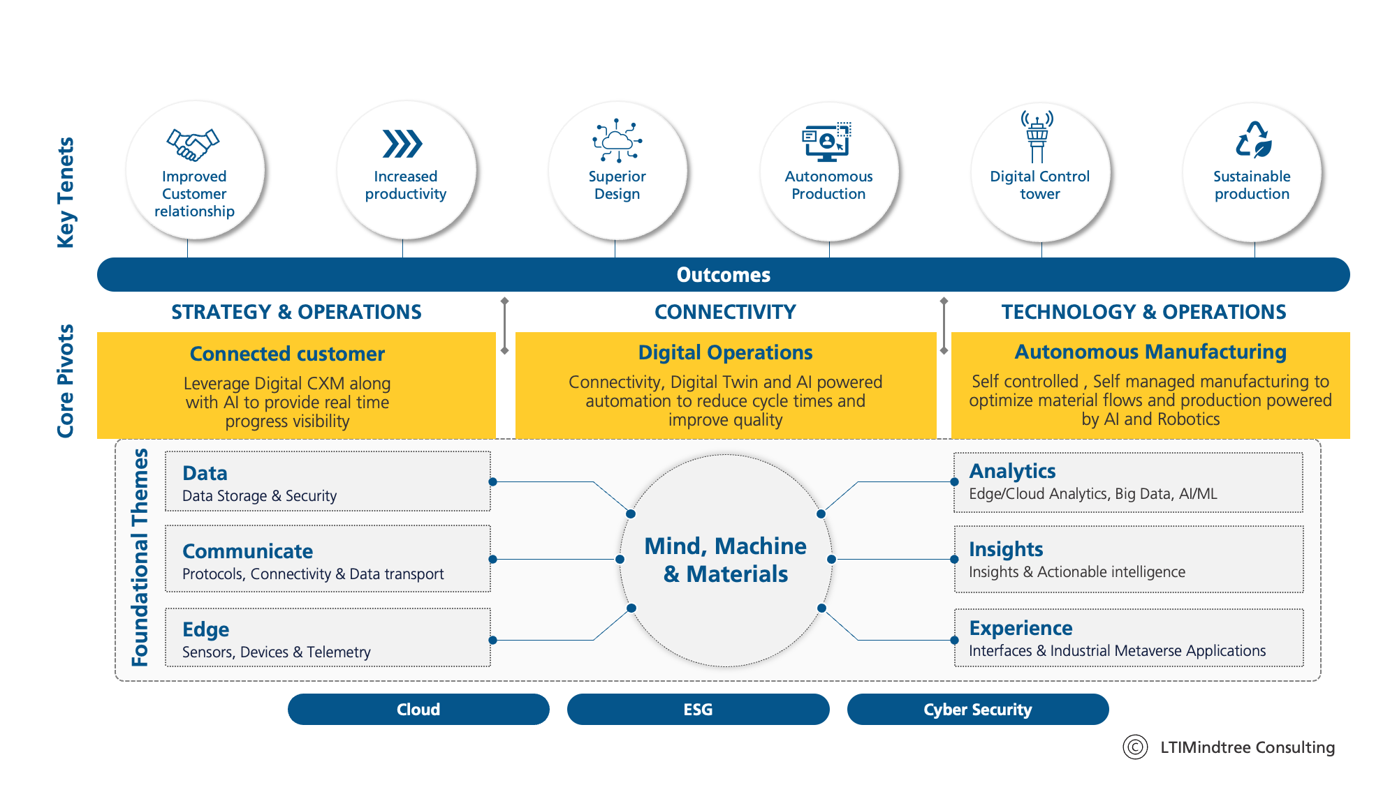 Why the tenets of Industry X.0 matter