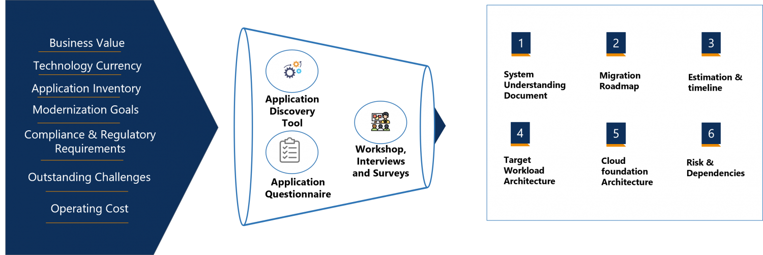 LTIMindtree’s AS400 discovery framework process application information to generate in-depth discovery reports.