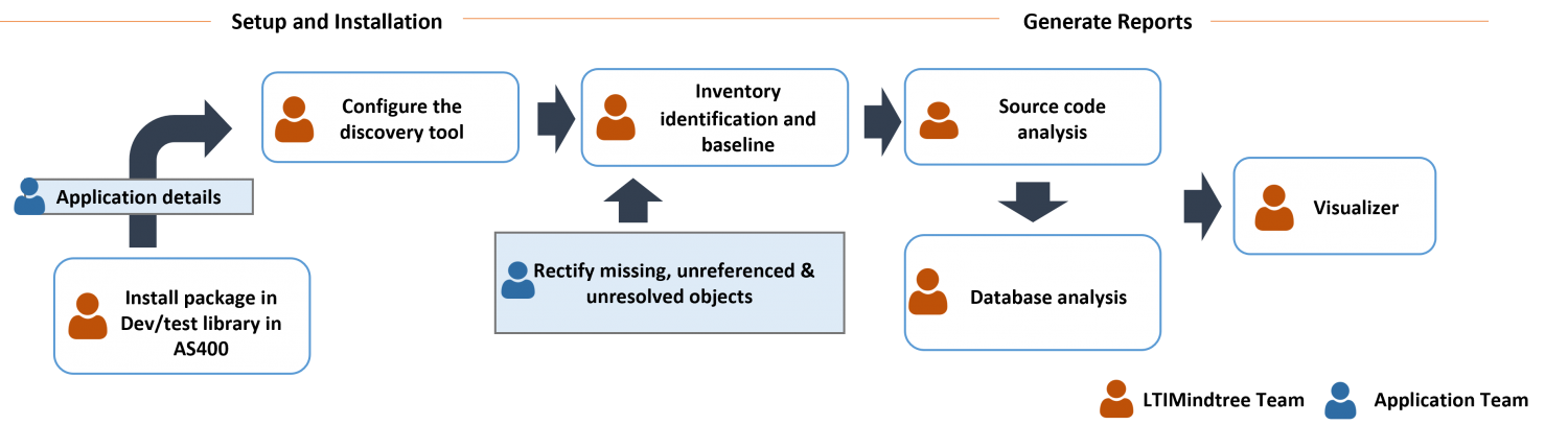 Process to install and use LTIMindtree’s AS400 discovery tool