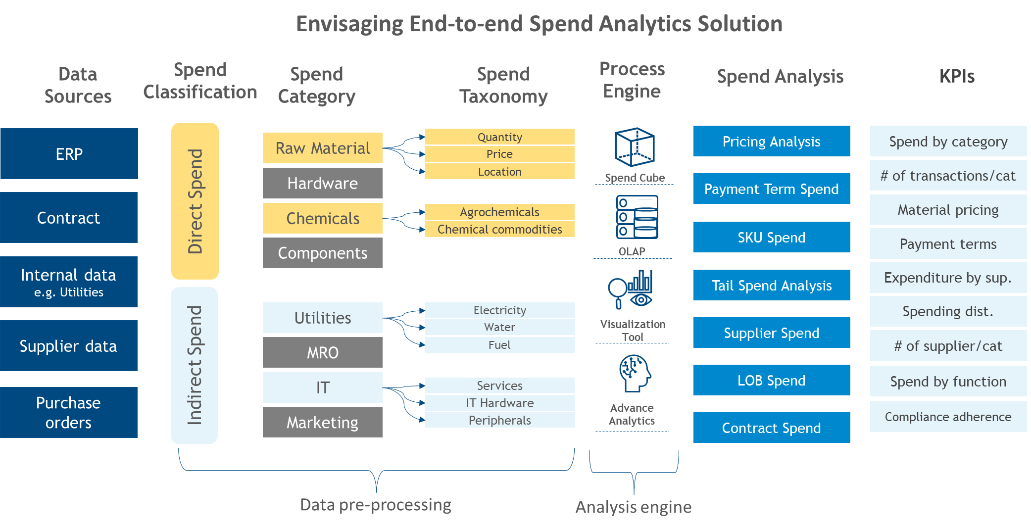 An illustration to explain how a spend analytics solution could be envisaged