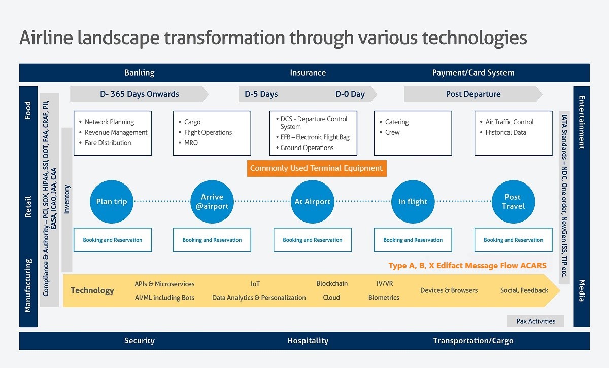 Airline landscape transformation