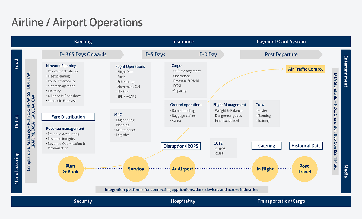 Airport Operations