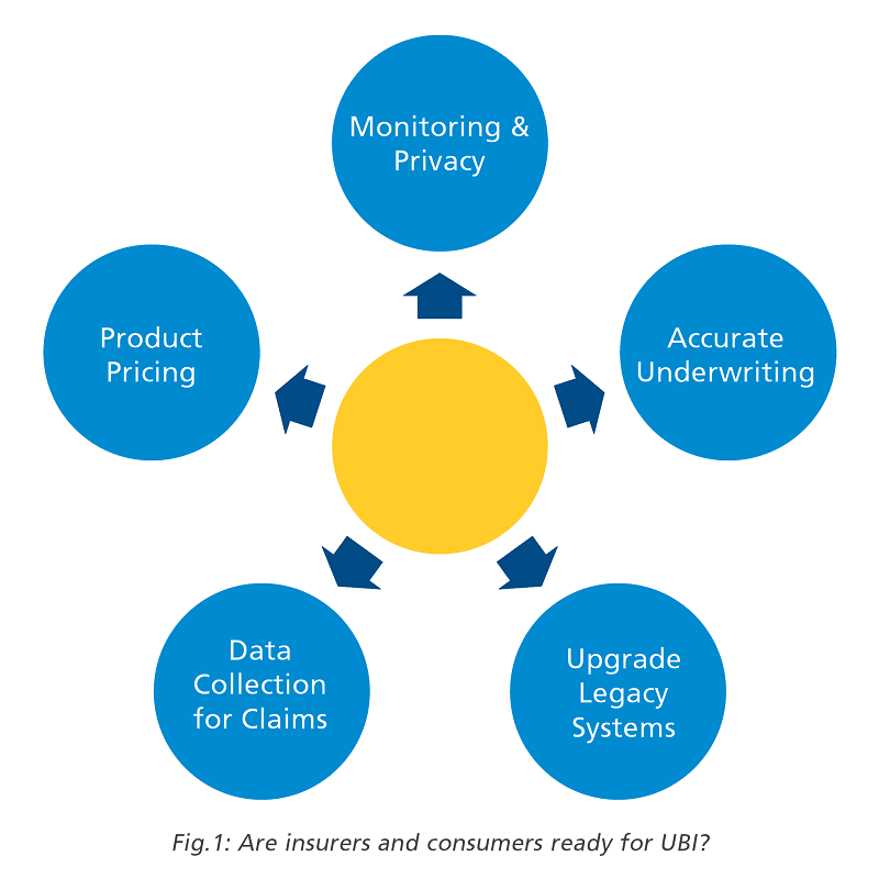 Are insurers and consumers ready for UBI