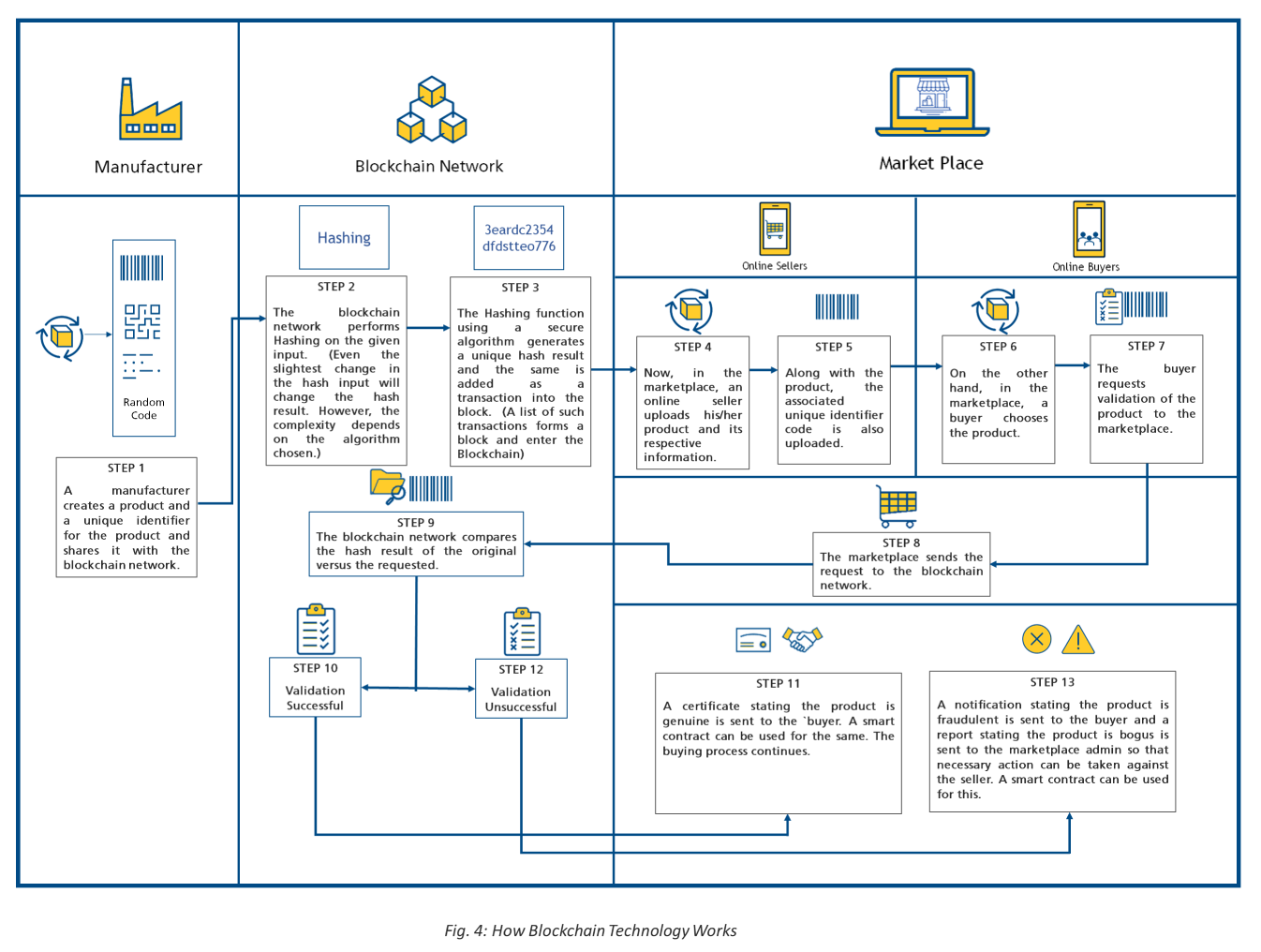 Blockchain Technology