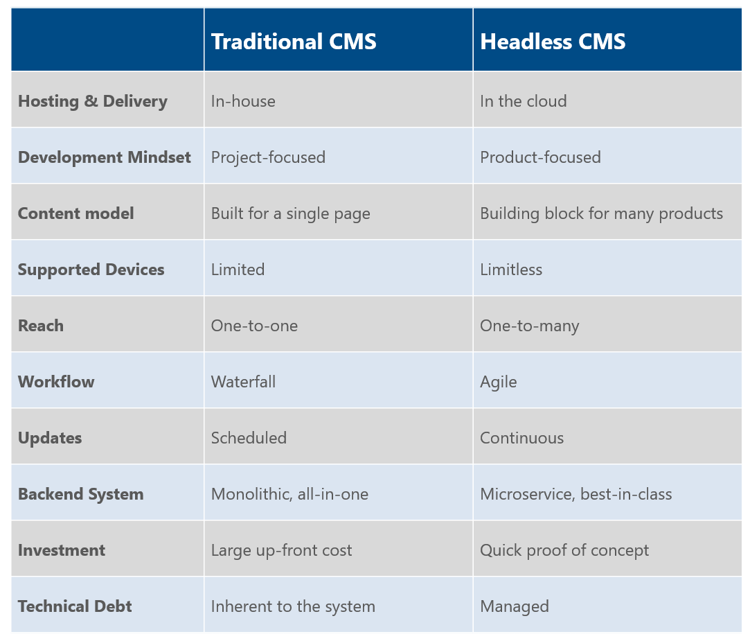 Ensuring a comprehensive CMS_Table