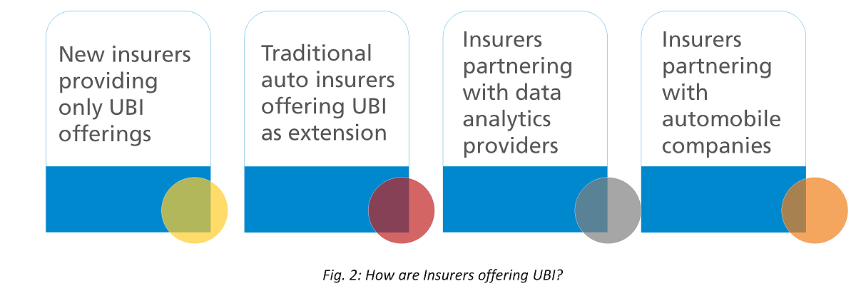 How are Insurers offering UBI