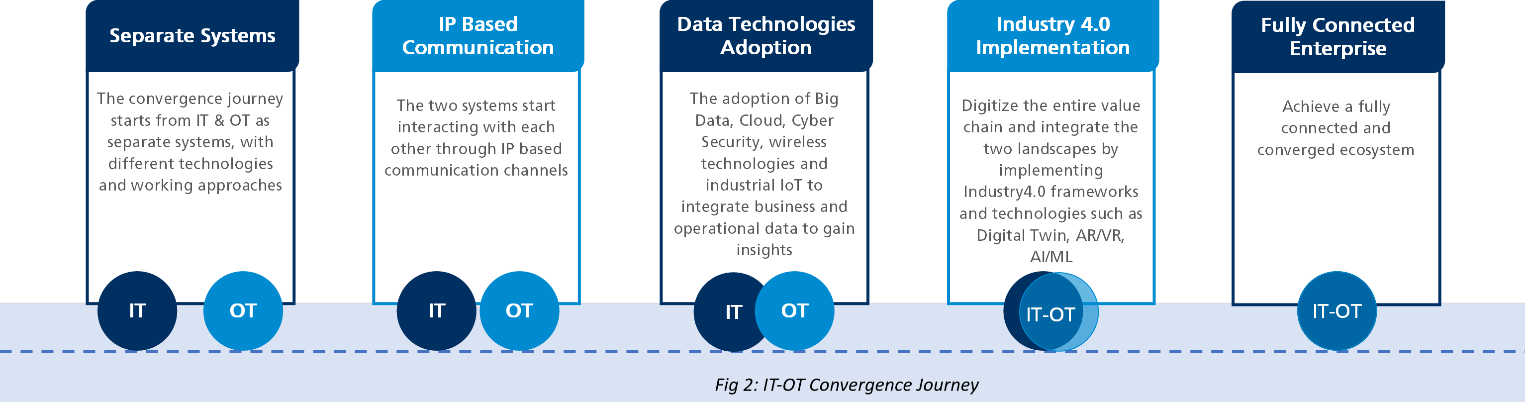 IT-OT Convergence Journey