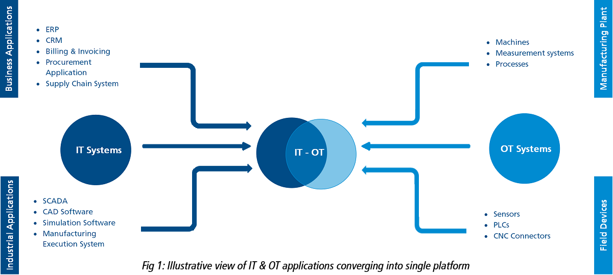 Illustrative view of IT & OT applications converging into single platform