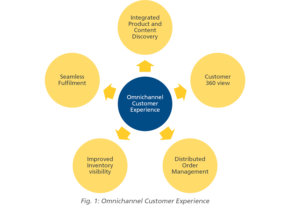 Mastering Omnichannel Engagement-Fig