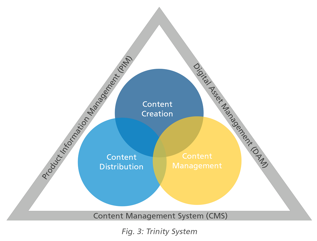 Mastering Omnichannel Engagement-Fig,3-Trinity System