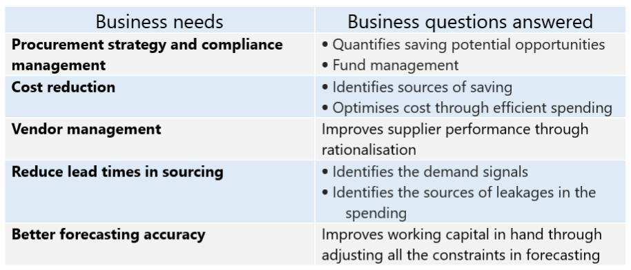 Benefits of spend analytics