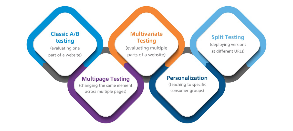 What is A/B Testing?